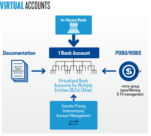 Virtual Accounts - Atel Treasurer